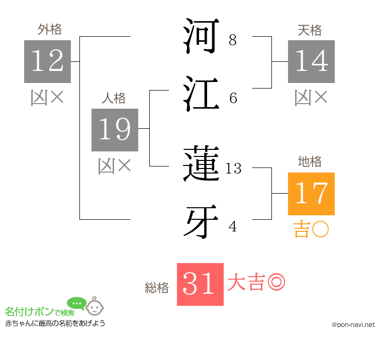 河江 蓮牙さんの姓名判断結果