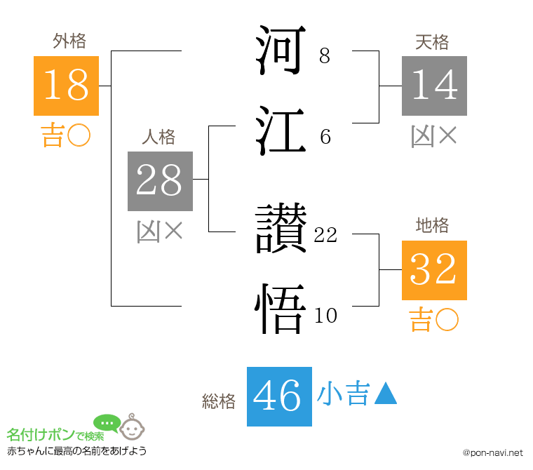 河江 讃悟さんの姓名判断結果
