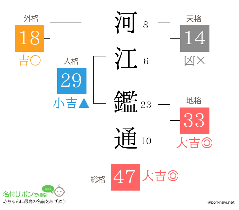 河江 鑑通さんの姓名判断結果