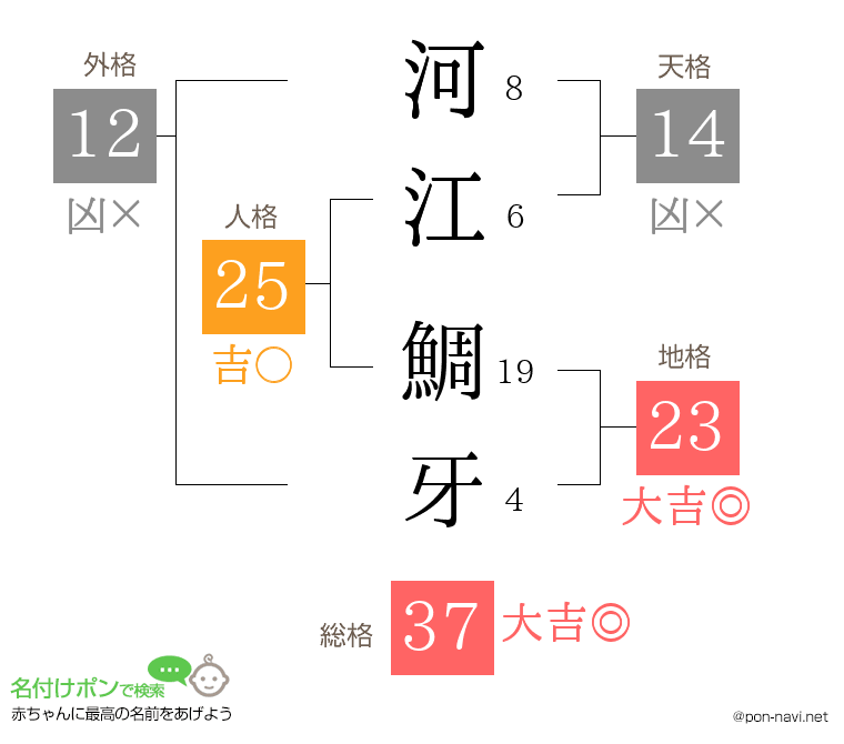 河江 鯛牙さんの姓名判断結果