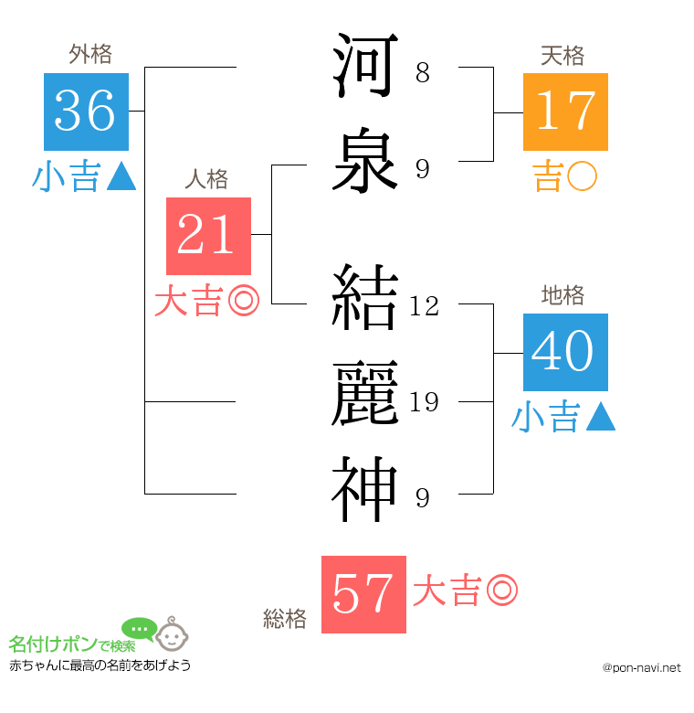河泉 結麗神さんの姓名判断結果