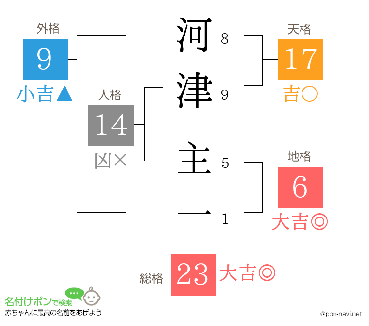 河津 主一さんの姓名判断結果