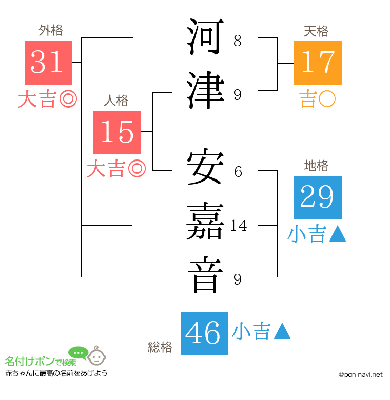 河津 安嘉音さんの姓名判断結果