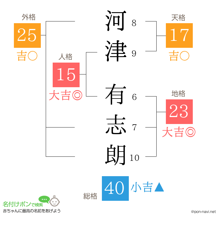河津 有志朗さんの姓名判断結果