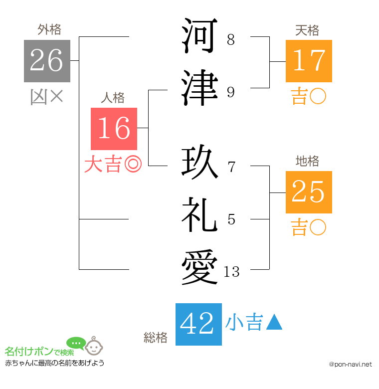 河津 玖礼愛さんの姓名判断結果