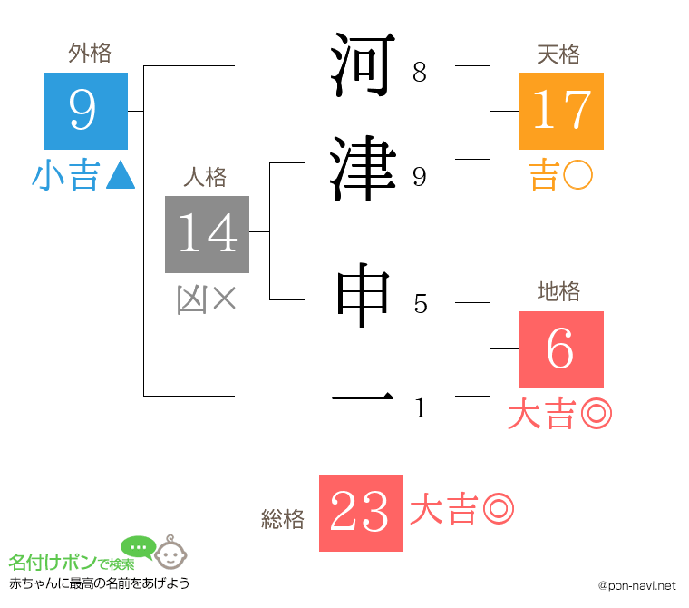 河津 申一さんの姓名判断結果
