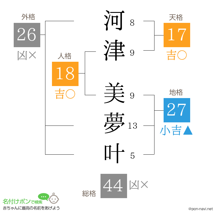 河津 美夢叶さんの姓名判断結果