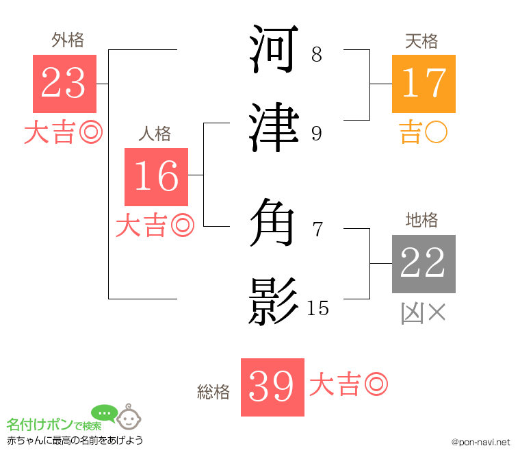 河津 角影さんの姓名判断結果