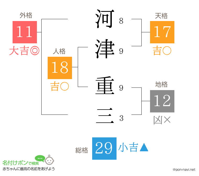 河津 重三さんの姓名判断結果