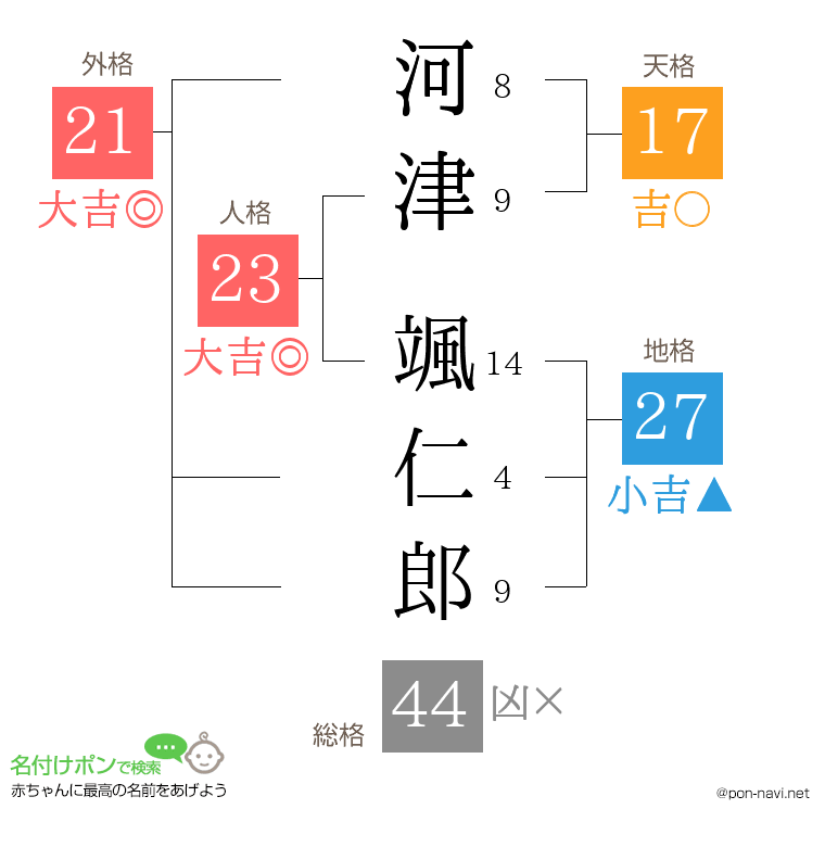 河津 颯仁郎さんの姓名判断結果