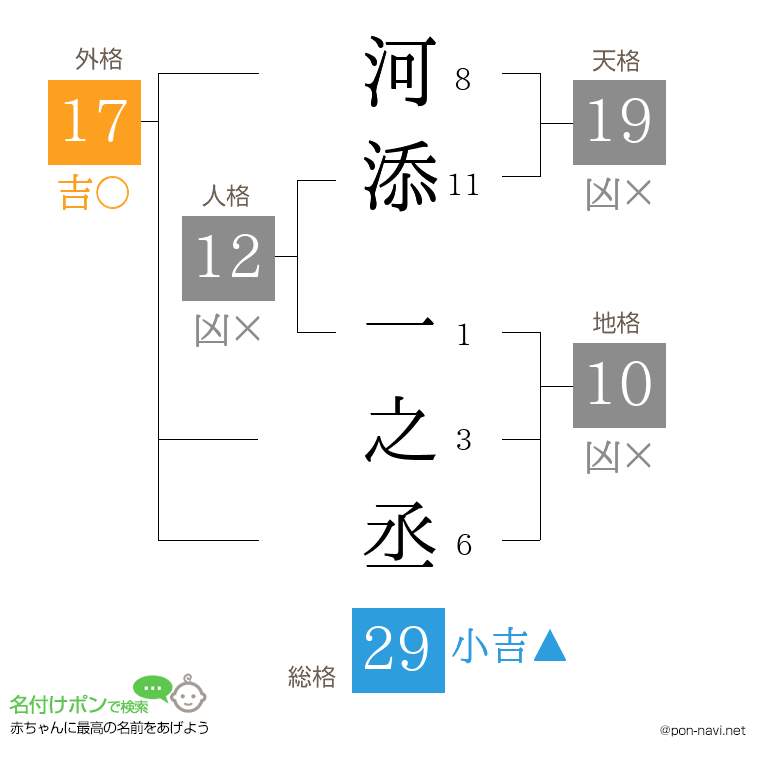 河添 一之丞さんの姓名判断結果