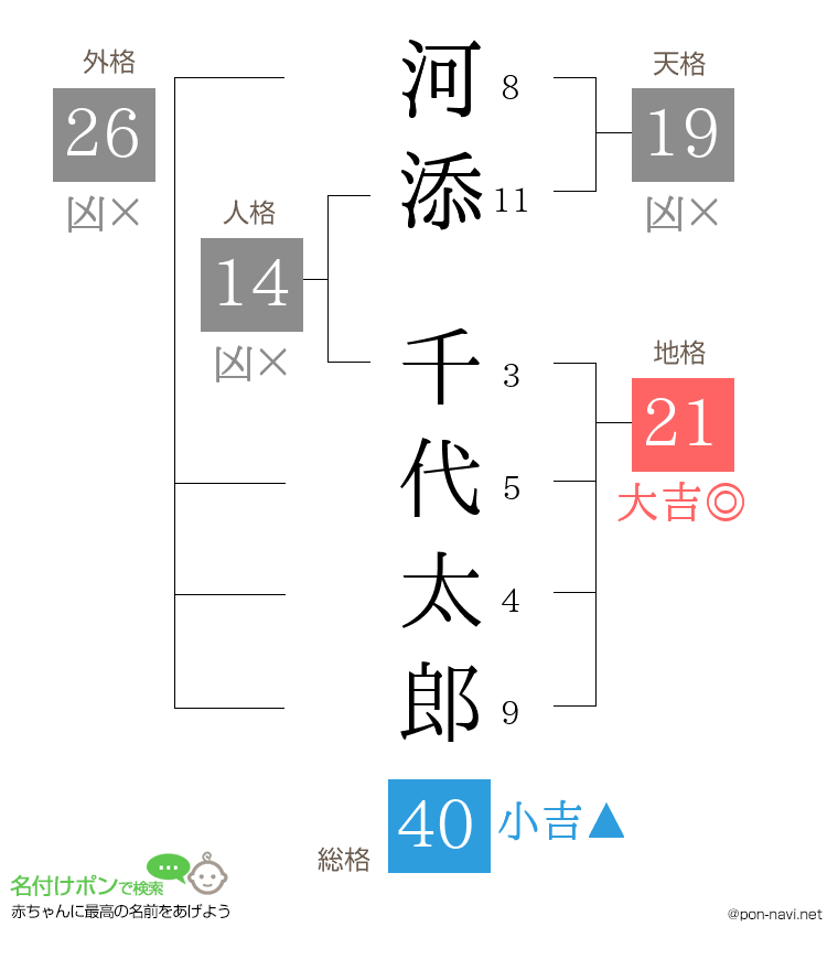 河添 千代太郎さんの姓名判断結果