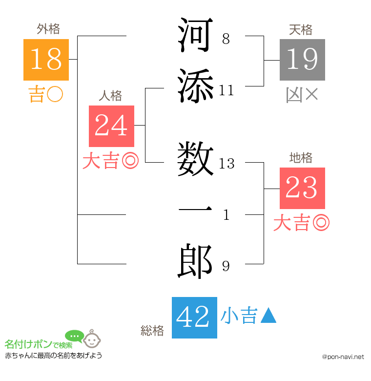 河添 数一郎さんの姓名判断結果