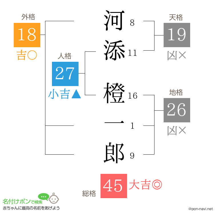 河添 橙一郎さんの姓名判断結果
