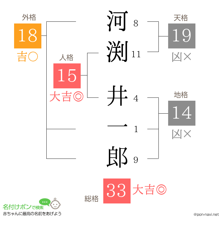 河渕 井一郎さんの姓名判断結果