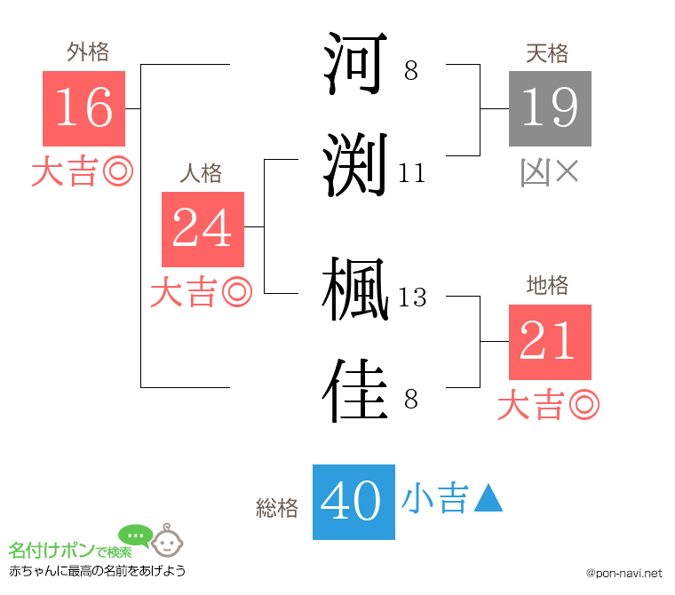 河渕 楓佳さんの姓名判断結果