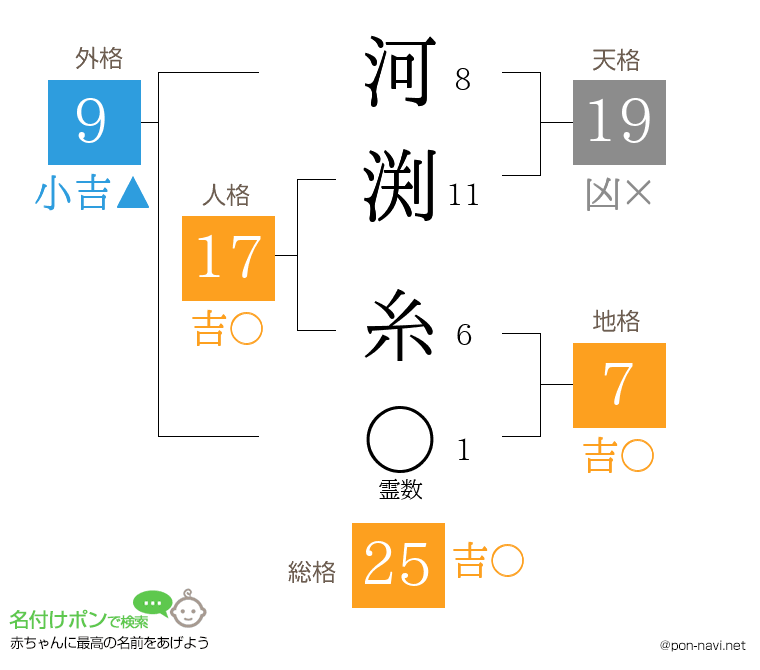 河渕 糸さんの姓名判断結果