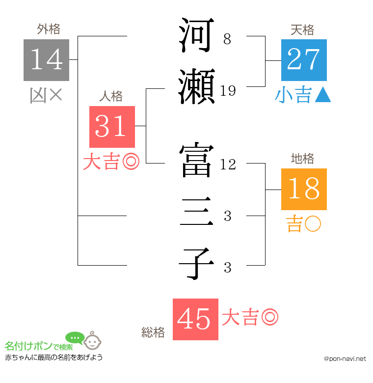 河瀬 富三子さんの姓名判断結果