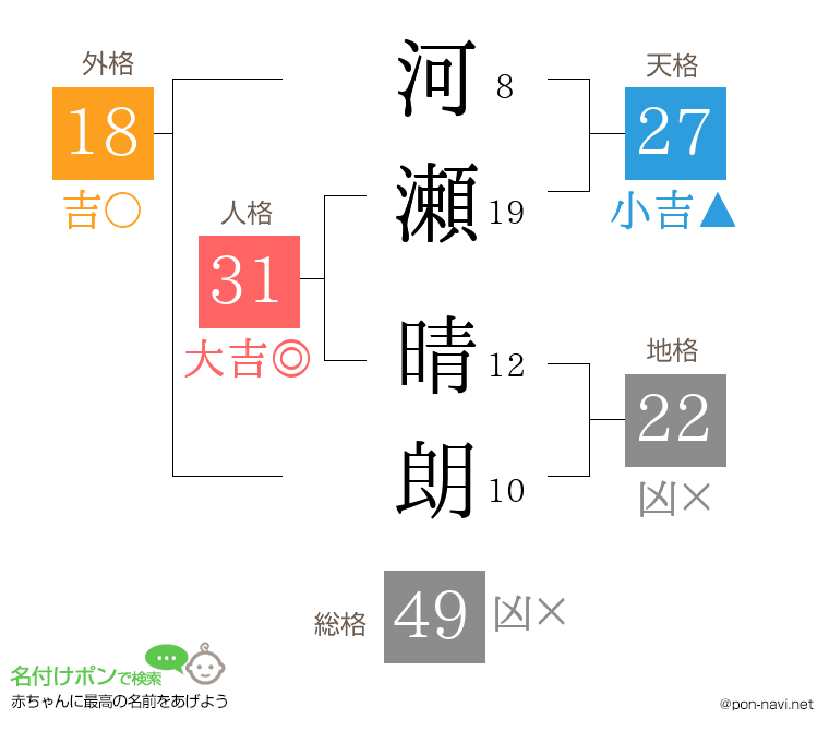 河瀬 晴朗さんの姓名判断結果