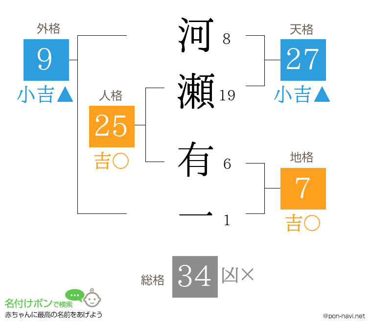 河瀬 有一さんの姓名判断結果