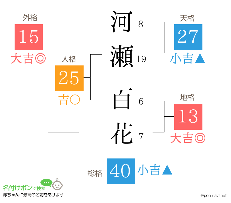 河瀬 百花さんの姓名判断結果
