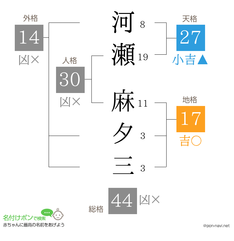 河瀬 麻夕三さんの姓名判断結果