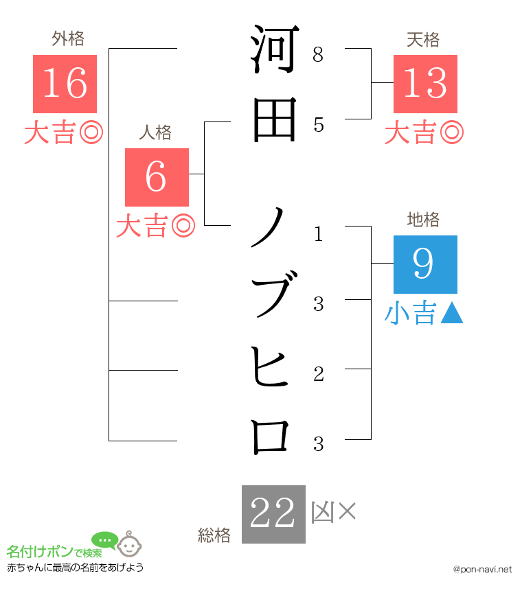 河田 ノブヒロさんの姓名判断結果