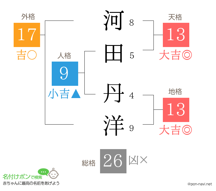 河田 丹洋さんの姓名判断結果