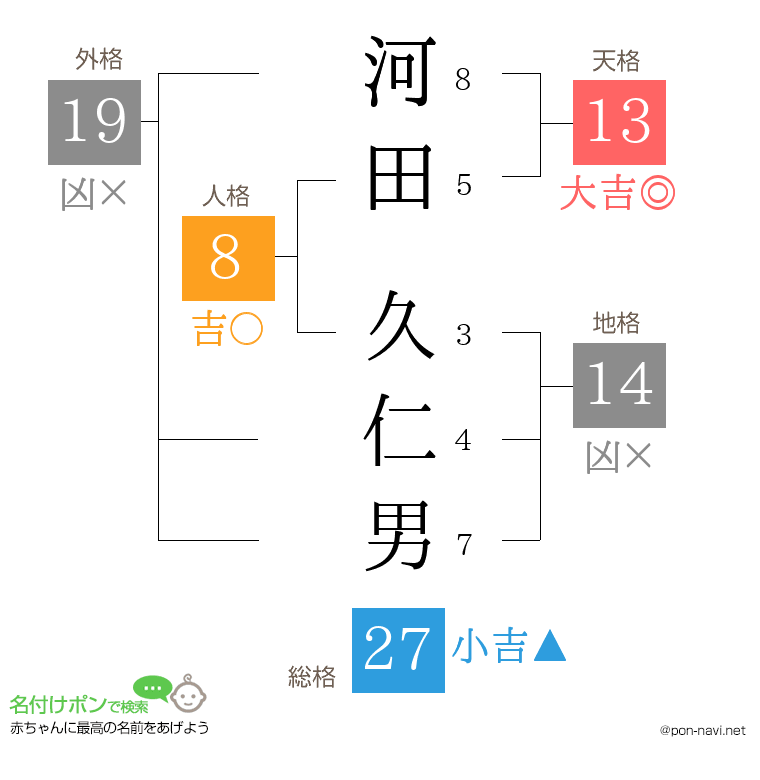 河田 久仁男さんの姓名判断結果