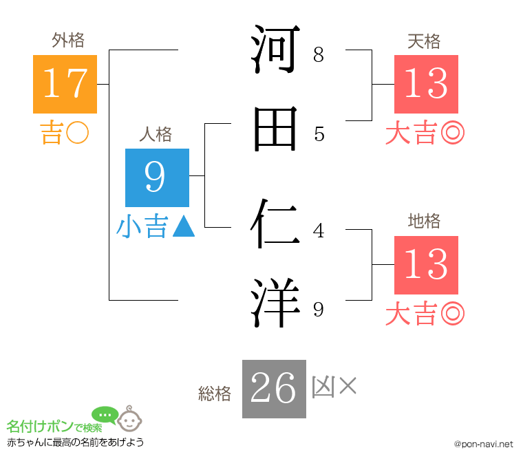 河田 仁洋さんの姓名判断結果