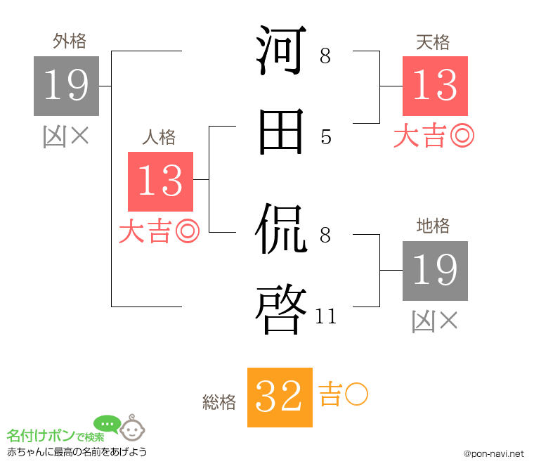 河田 侃啓さんの姓名判断結果