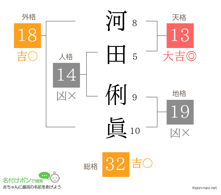 河田 俐眞さんの姓名判断結果