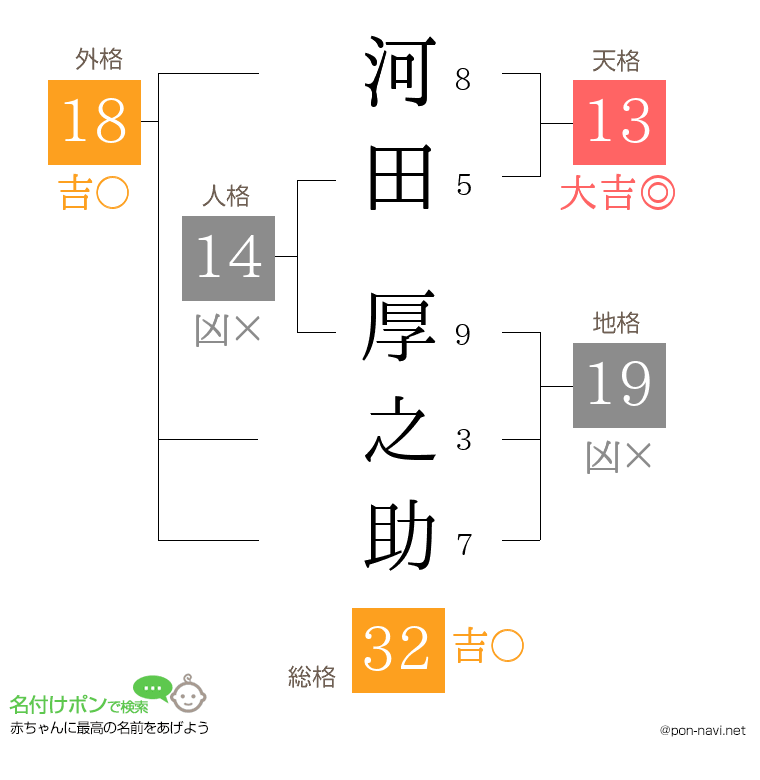 河田 厚之助さんの姓名判断結果