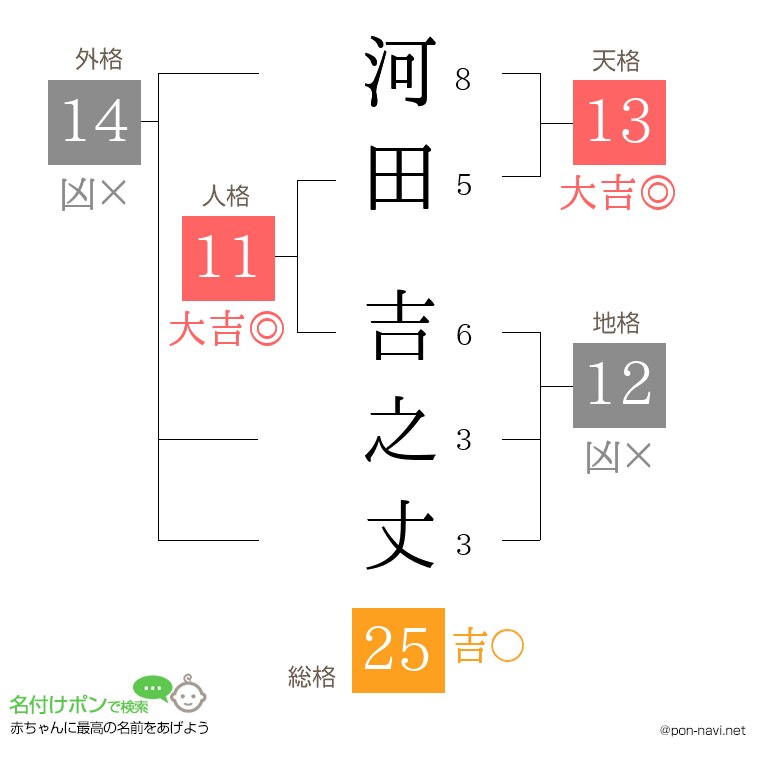 河田 吉之丈さんの姓名判断結果