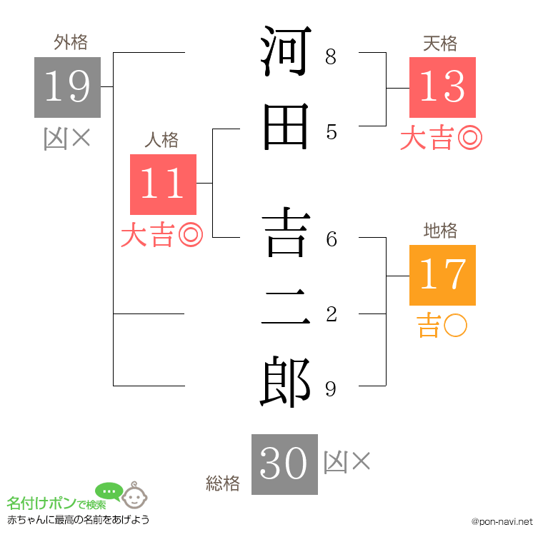 河田 吉二郎さんの姓名判断結果