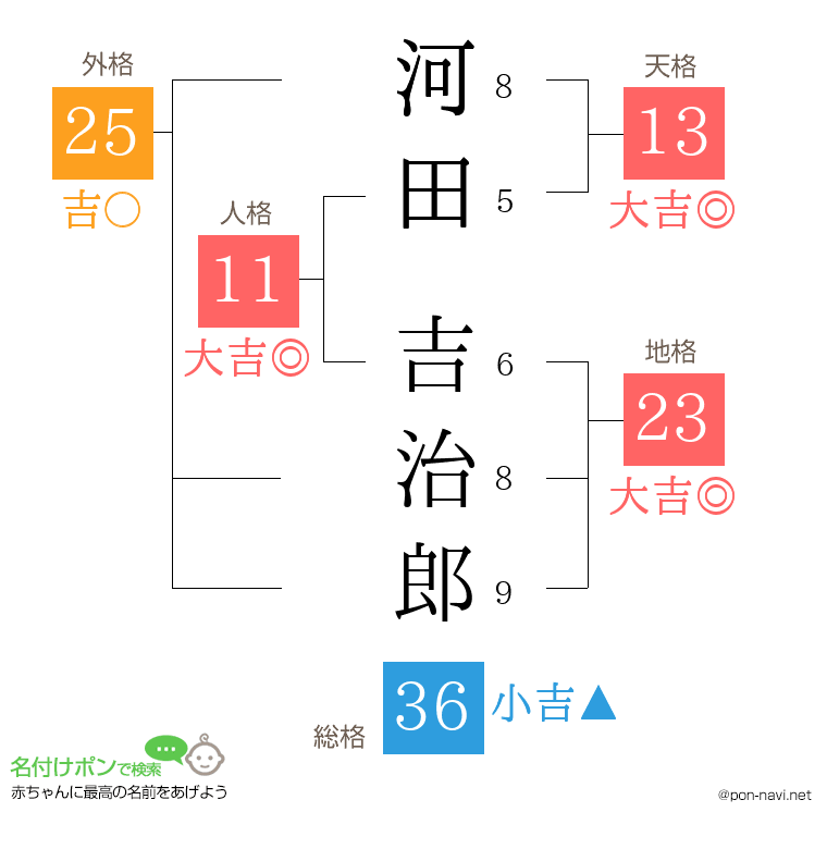 河田 吉治郎さんの姓名判断結果