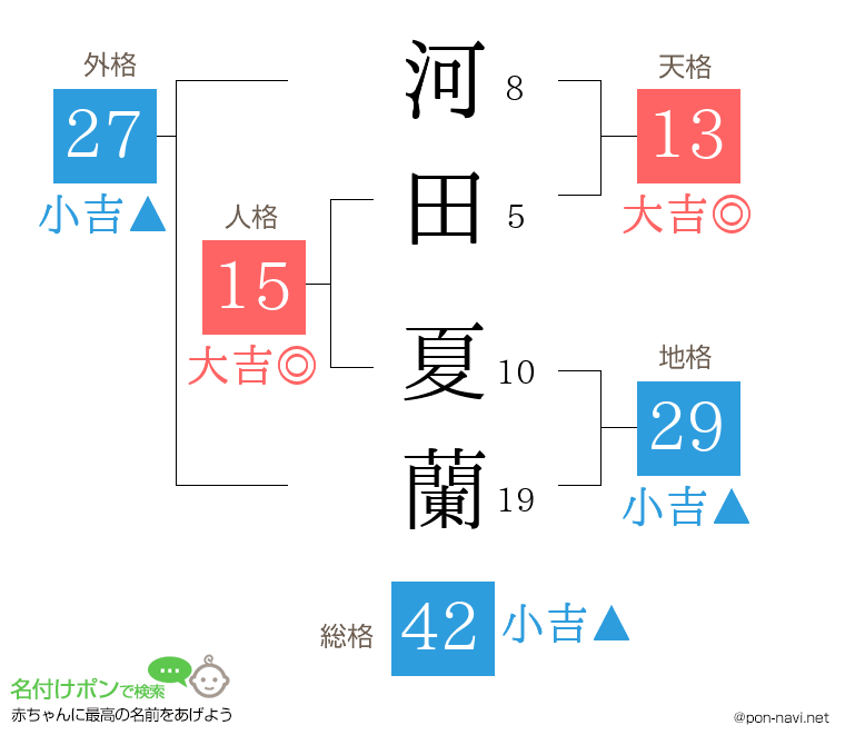 河田 夏蘭さんの姓名判断結果