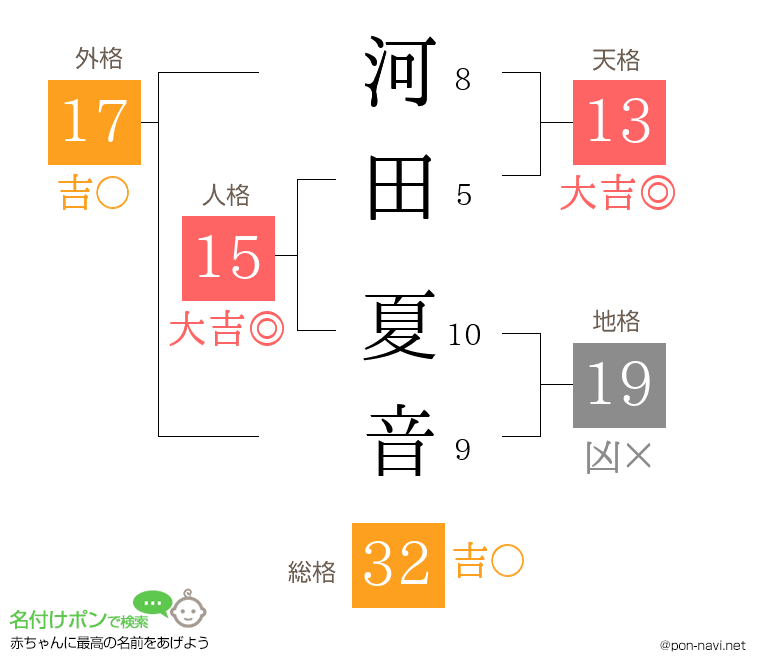 河田 夏音さんの姓名判断結果