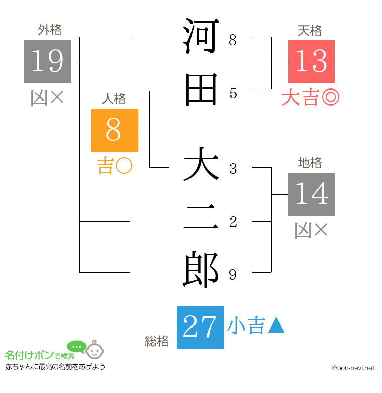 河田 大二郎さんの姓名判断結果