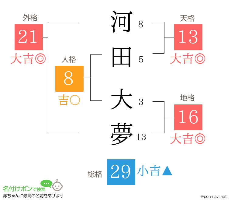 河田 大夢さんの姓名判断結果