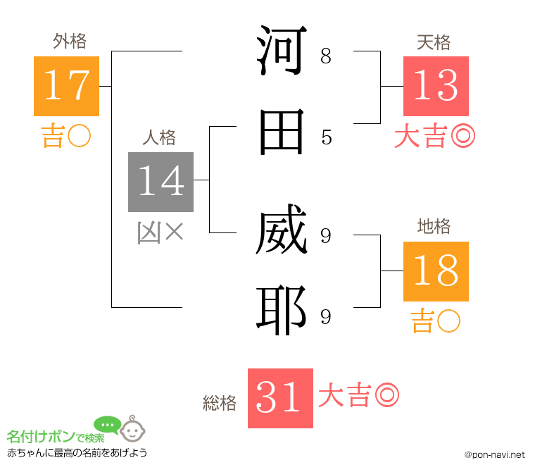 河田 威耶さんの姓名判断結果