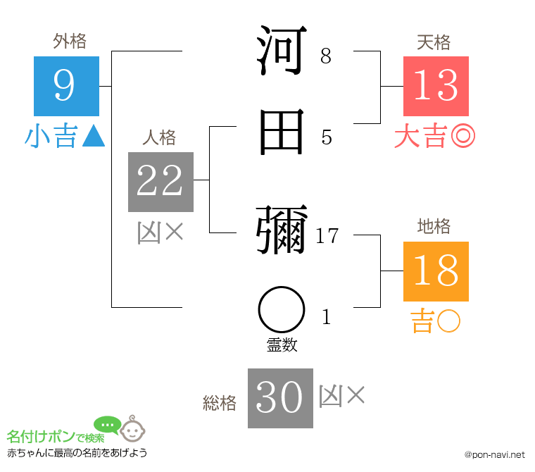 河田 彌さんの姓名判断結果