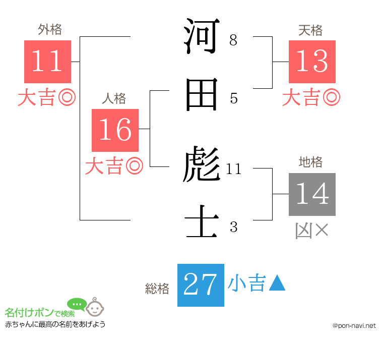 河田 彪士さんの姓名判断結果
