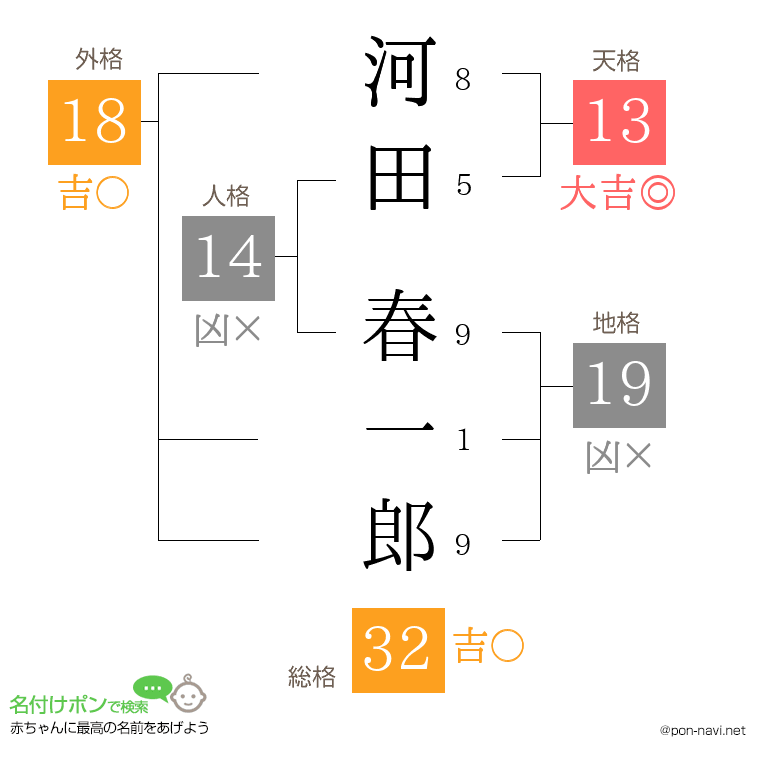 河田 春一郎さんの姓名判断結果