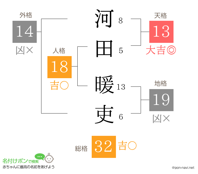 河田 暖吏さんの姓名判断結果