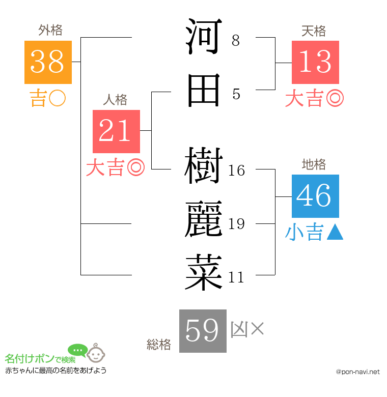 河田 樹麗菜さんの姓名判断結果