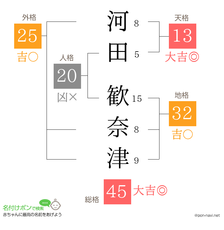 河田 歓奈津さんの姓名判断結果