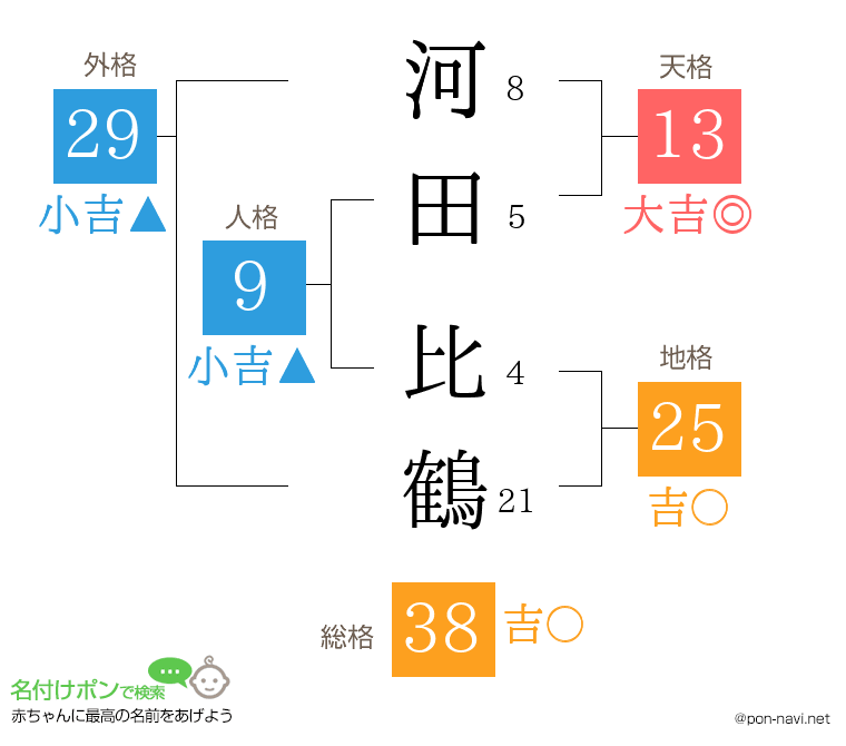 河田 比鶴さんの姓名判断結果