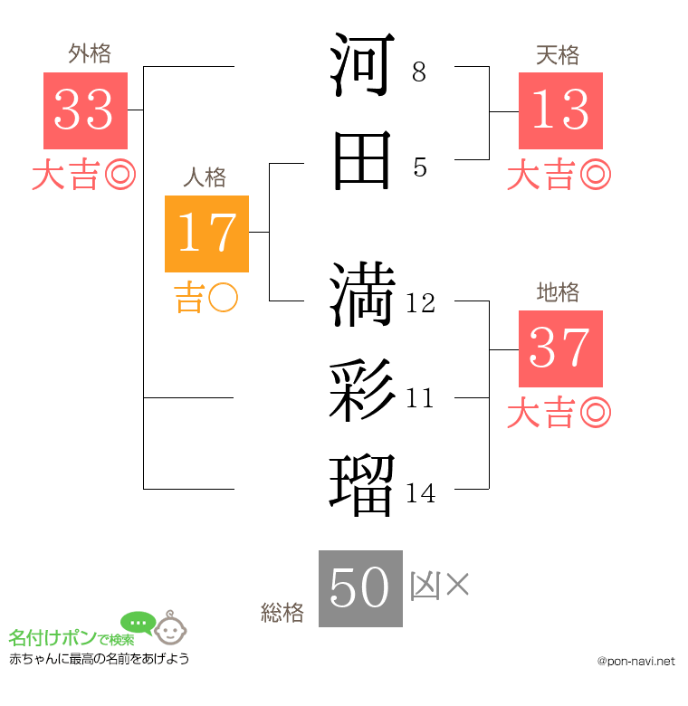 河田 満彩瑠さんの姓名判断結果