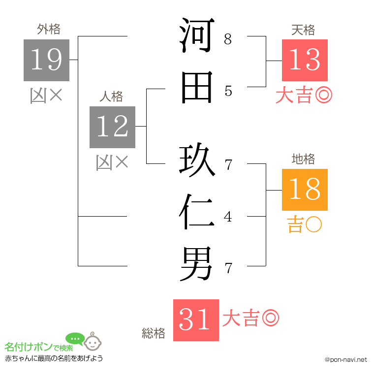 河田 玖仁男さんの姓名判断結果